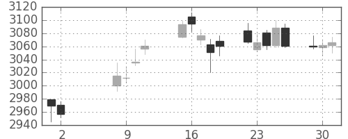 ＫＤＤＩの日足チャート(2017年5月)