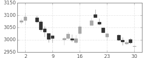 ＫＤＤＩの日足チャート(2017年6月)