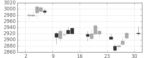 ＫＤＤＩの日足チャート(2017年7月)