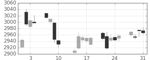 ＫＤＤＩの日足チャート(2017年8月)