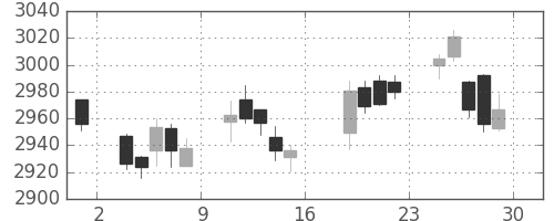 ＫＤＤＩの日足チャート(2017年9月)