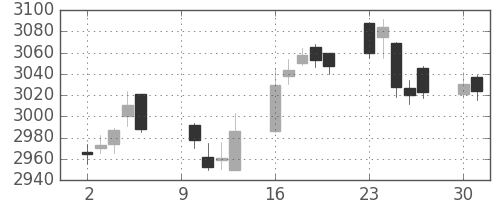 ＫＤＤＩの日足チャート(2017年10月)