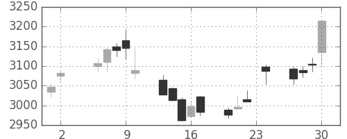ＫＤＤＩの日足チャート(2017年11月)