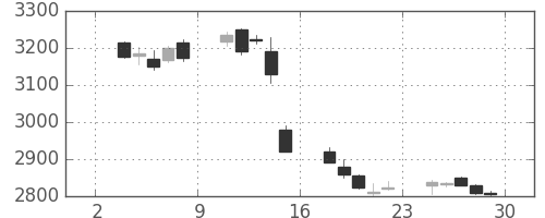 ＫＤＤＩの日足チャート(2017年12月)