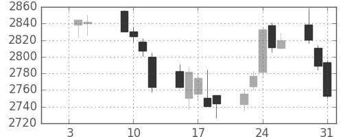 ＫＤＤＩの日足チャート(2018年1月)
