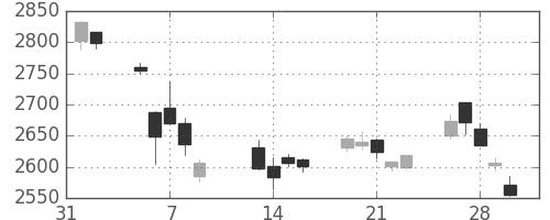 ＫＤＤＩの日足チャート(2018年2月)