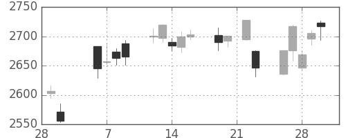 ＫＤＤＩの日足チャート(2018年3月)