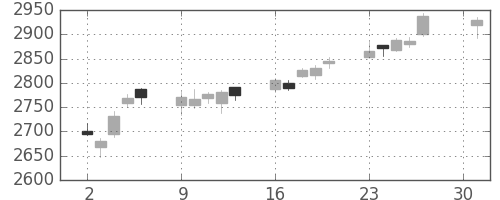 ＫＤＤＩの日足チャート(2018年4月)
