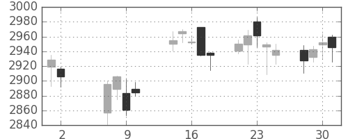 ＫＤＤＩの日足チャート(2018年5月)