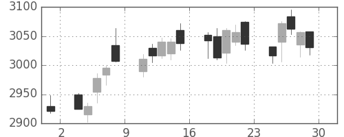 ＫＤＤＩの日足チャート(2018年6月)