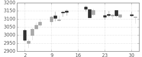 ＫＤＤＩの日足チャート(2018年7月)