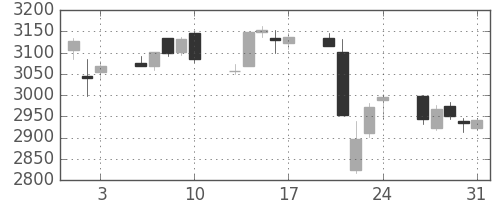 ＫＤＤＩの日足チャート(2018年8月)