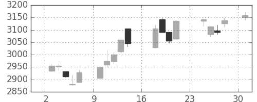 ＫＤＤＩの日足チャート(2018年9月)