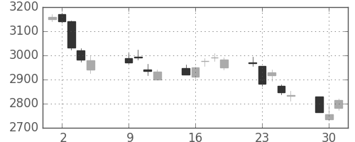 ＫＤＤＩの日足チャート(2018年10月)