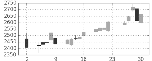 ＫＤＤＩの日足チャート(2018年11月)
