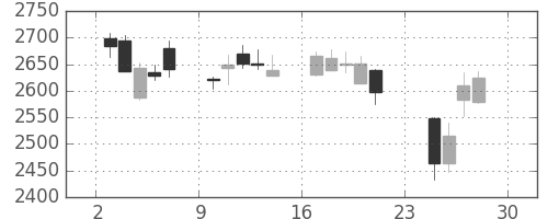 ＫＤＤＩの日足チャート(2018年12月)