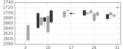 ＫＤＤＩの日足チャート(2019年1月)