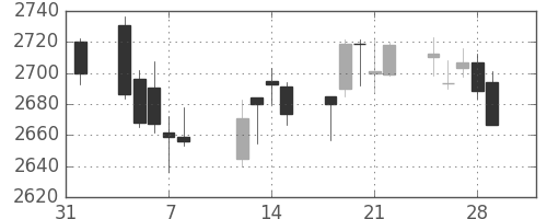 ＫＤＤＩの日足チャート(2019年2月)