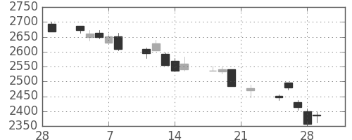 ＫＤＤＩの日足チャート(2019年3月)