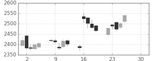 ＫＤＤＩの日足チャート(2019年4月)
