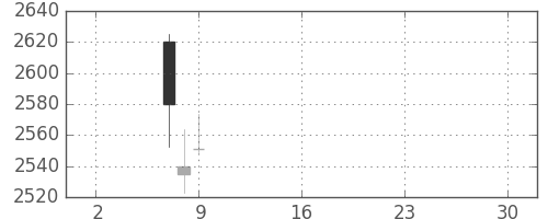 ＫＤＤＩの日足チャート(2019年5月)