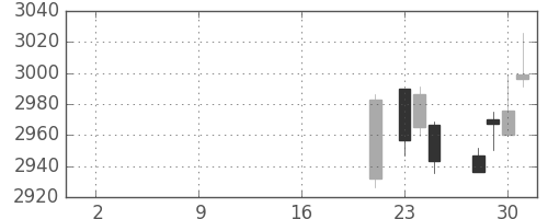 ＫＤＤＩの日足チャート(2019年10月)