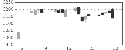 ＫＤＤＩの日足チャート(2019年11月)