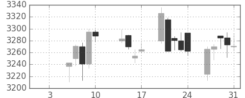 ＫＤＤＩの日足チャート(2020年1月)