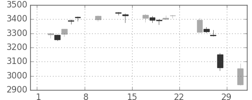 ＫＤＤＩの日足チャート(2020年2月)