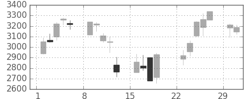 ＫＤＤＩの日足チャート(2020年3月)