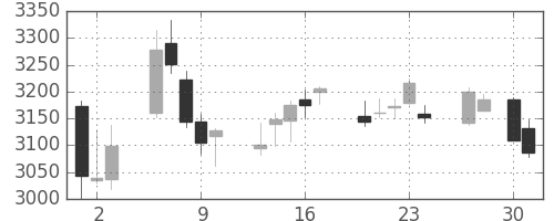ＫＤＤＩの日足チャート(2020年4月)