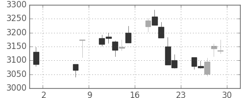 ＫＤＤＩの日足チャート(2020年5月)