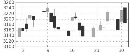 ＫＤＤＩの日足チャート(2020年6月)