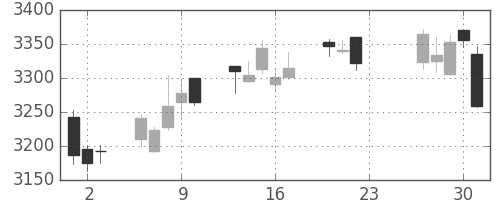 ＫＤＤＩの日足チャート(2020年7月)