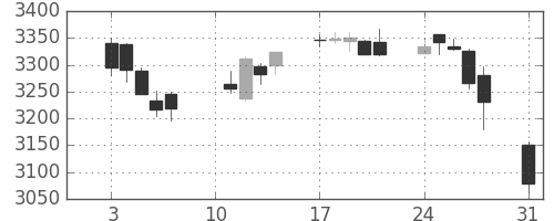 ＫＤＤＩの日足チャート(2020年8月)