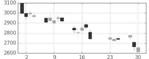 ＫＤＤＩの日足チャート(2020年9月)