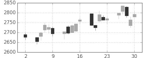 ＫＤＤＩの日足チャート(2020年10月)