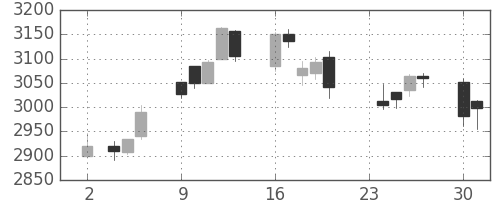 ＫＤＤＩの日足チャート(2020年11月)