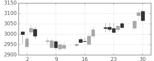 ＫＤＤＩの日足チャート(2020年12月)
