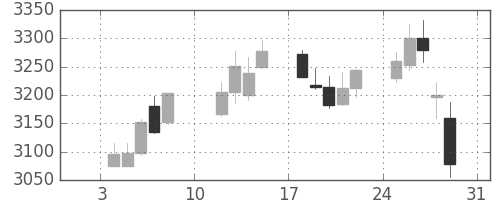 ＫＤＤＩの日足チャート(2021年1月)