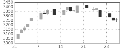 ＫＤＤＩの日足チャート(2021年2月)