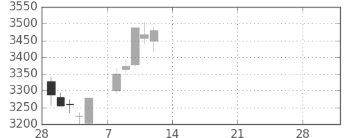 ＫＤＤＩの日足チャート(2021年3月)