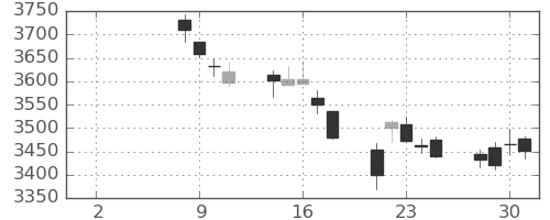 ＫＤＤＩの日足チャート(2021年6月)