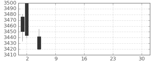 ＫＤＤＩの日足チャート(2021年7月)