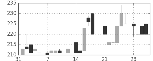 京王の日足チャート(1983年2月)