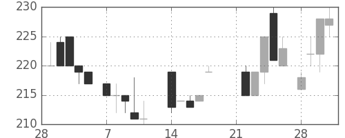 京王の日足チャート(1983年3月)