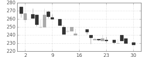 京王の日足チャート(1983年4月)