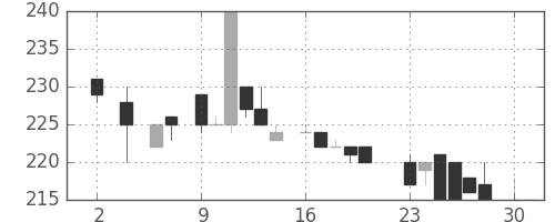 京王の日足チャート(1983年5月)