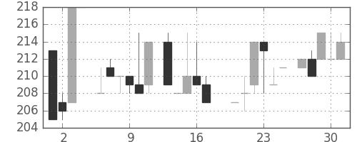 京王の日足チャート(1983年6月)