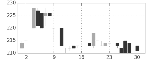 京王の日足チャート(1983年7月)
